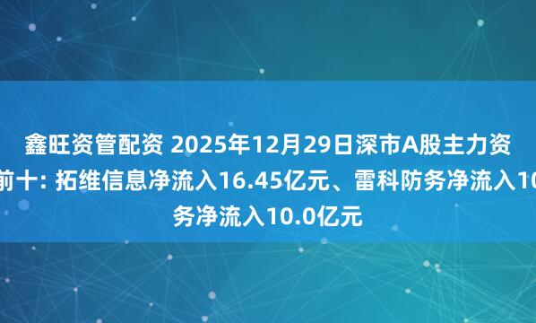 鑫旺资管配资 2025年12月29日深市A股主力资金增仓前十: 拓维信息净流入16.45亿元、雷科防务净流入10.0亿元